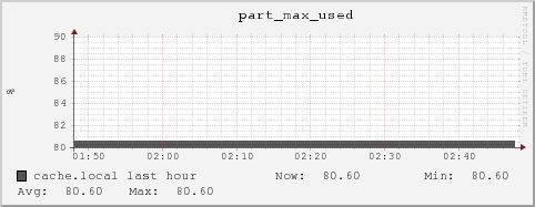 cache.local part_max_used