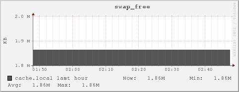 cache.local swap_free