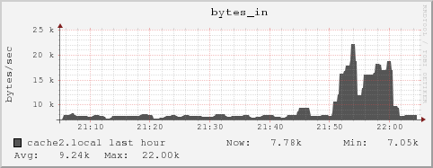 cache2.local bytes_in