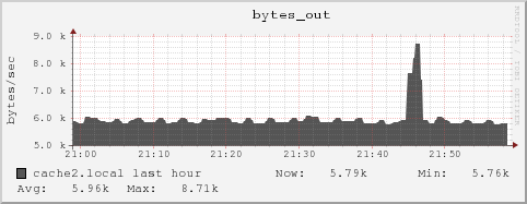 cache2.local bytes_out