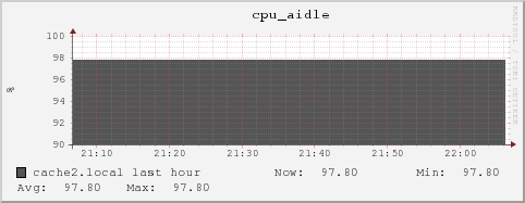 cache2.local cpu_aidle