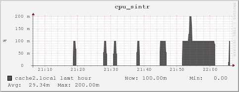 cache2.local cpu_sintr