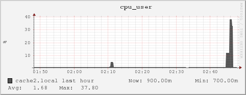 cache2.local cpu_user