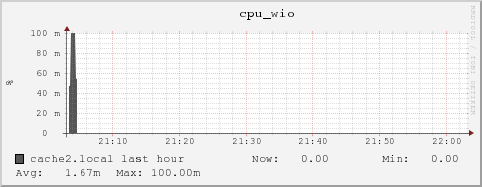 cache2.local cpu_wio