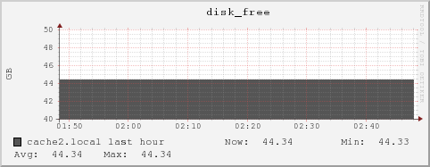 cache2.local disk_free