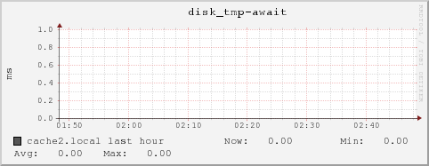 cache2.local disk_tmp-await