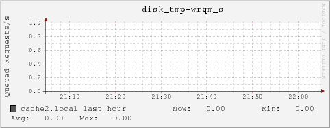 cache2.local disk_tmp-wrqm_s