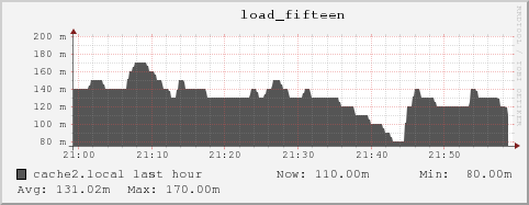 cache2.local load_fifteen