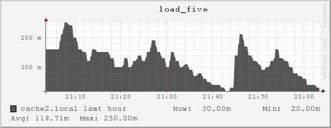 cache2.local load_five