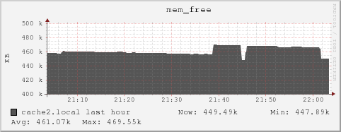 cache2.local mem_free