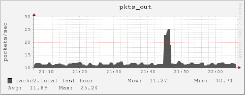 cache2.local pkts_out