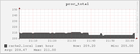 cache2.local proc_total