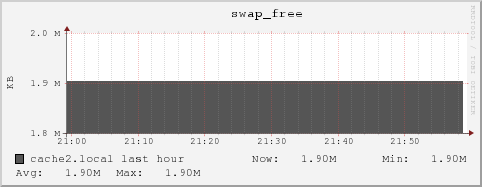 cache2.local swap_free