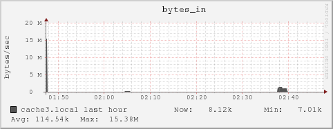 cache3.local bytes_in