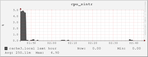 cache3.local cpu_sintr