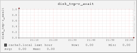 cache3.local disk_tmp-r_await