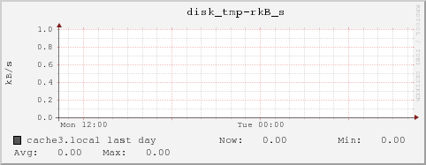 cache3.local disk_tmp-rkB_s