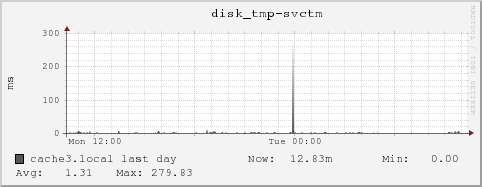 cache3.local disk_tmp-svctm