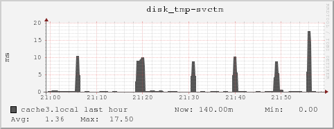 cache3.local disk_tmp-svctm