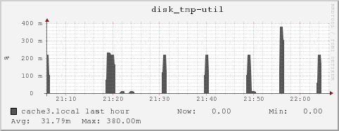 cache3.local disk_tmp-util