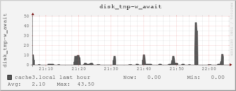 cache3.local disk_tmp-w_await