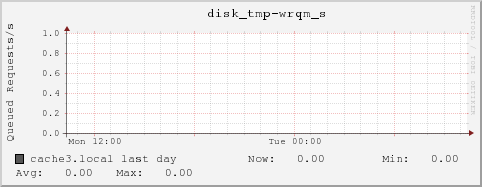 cache3.local disk_tmp-wrqm_s