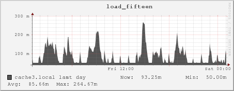 cache3.local load_fifteen