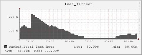 cache3.local load_fifteen