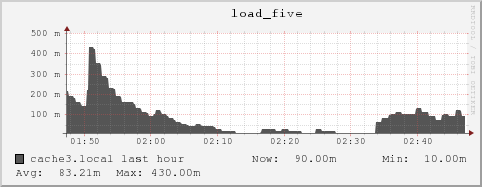 cache3.local load_five