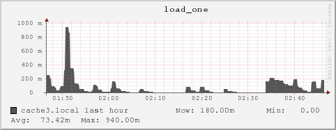 cache3.local load_one