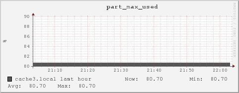 cache3.local part_max_used