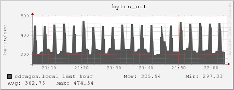 cdragon.local bytes_out