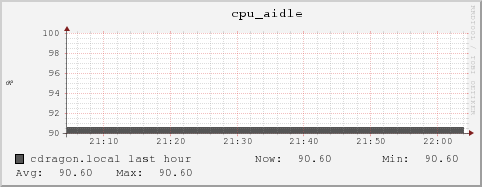 cdragon.local cpu_aidle