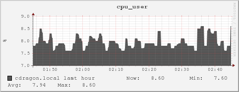 cdragon.local cpu_user