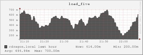 cdragon.local load_five