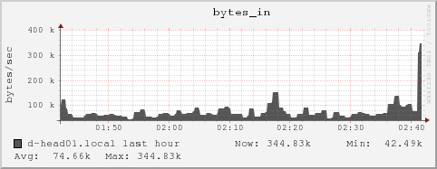 d-head01.local bytes_in