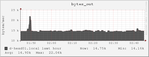 d-head01.local bytes_out