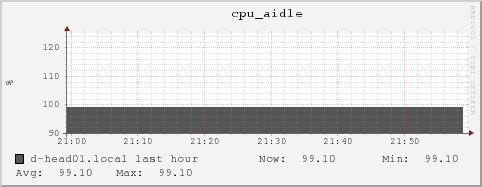 d-head01.local cpu_aidle