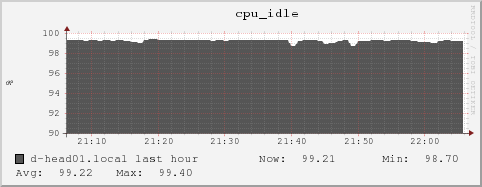 d-head01.local cpu_idle