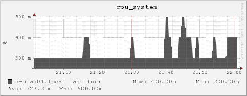 d-head01.local cpu_system