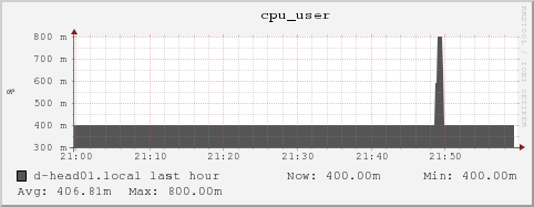 d-head01.local cpu_user