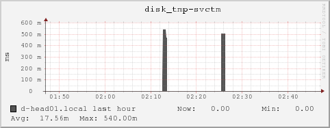 d-head01.local disk_tmp-svctm