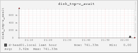 d-head01.local disk_tmp-w_await