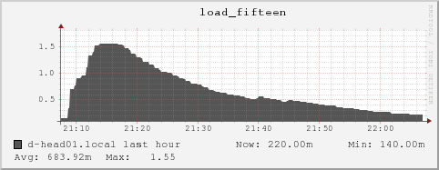 d-head01.local load_fifteen