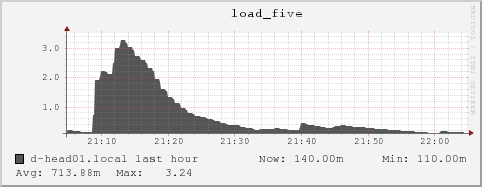 d-head01.local load_five