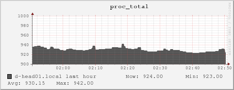 d-head01.local proc_total