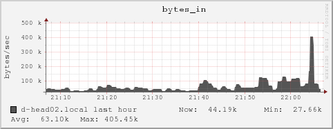 d-head02.local bytes_in