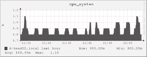 d-head02.local cpu_system