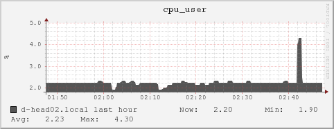 d-head02.local cpu_user