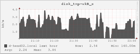 d-head02.local disk_tmp-wkB_s